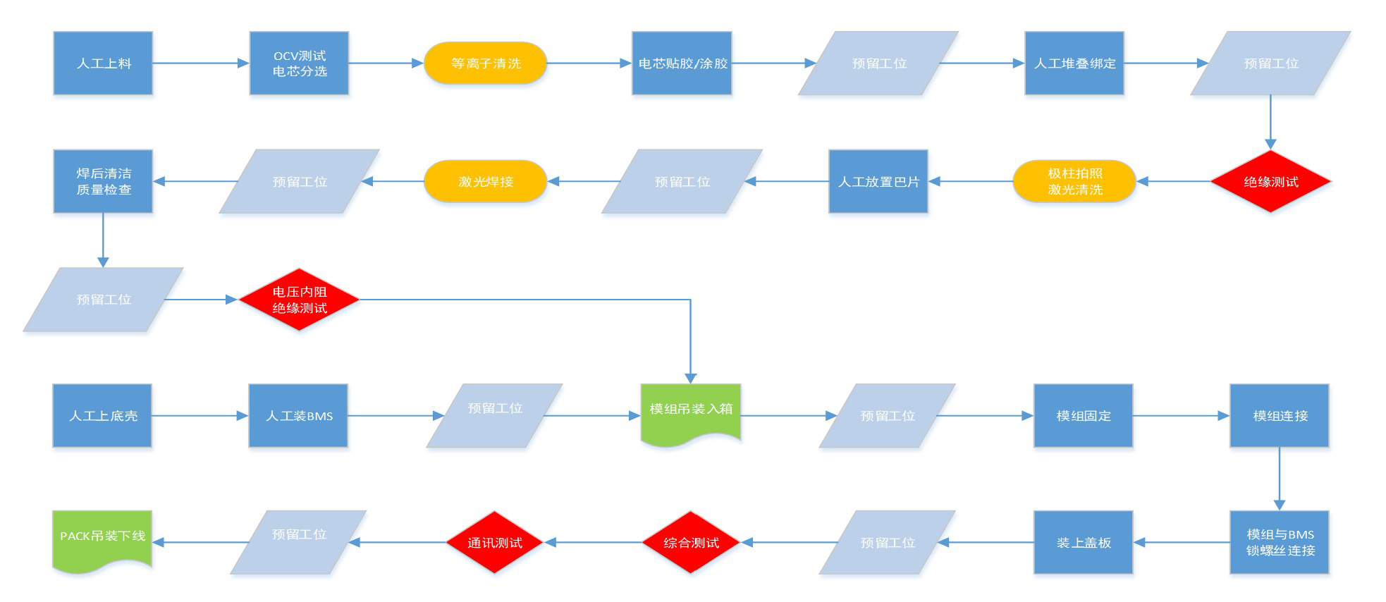 方壳电池模组PACK工艺流程图.jpg